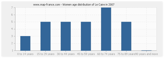 Women age distribution of Le Caire in 2007